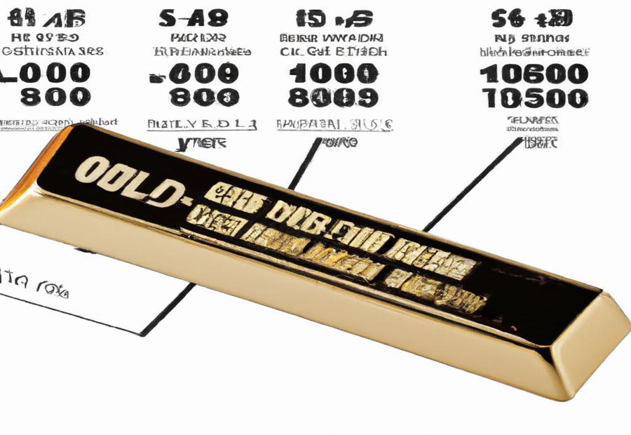 Additional Information: Gold Price Chart and Conversion Rates